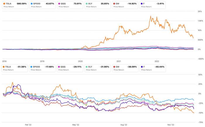 Tesla Vs. GM: Which Stock Is The Better Investment? | Seeking Alpha Tesla Vs. GM: Which Stock Is The Better Investment? | Seeking Alpha