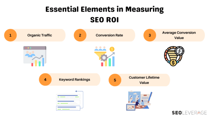 How to Measure SEO ROI in 6 Easy Steps | SEOLeverage